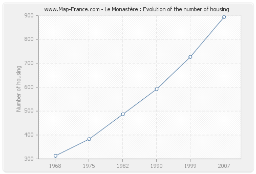 Le Monastère : Evolution of the number of housing